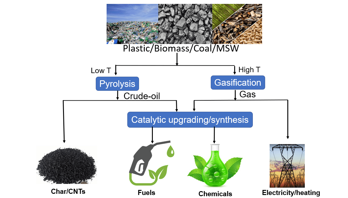 Thermochemical conversion-min.PNG